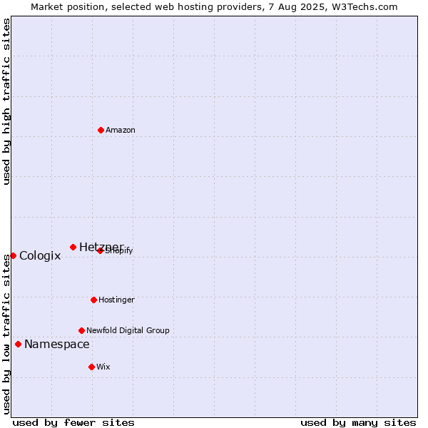 Market position of Hetzner vs. Namespace vs. Cologix