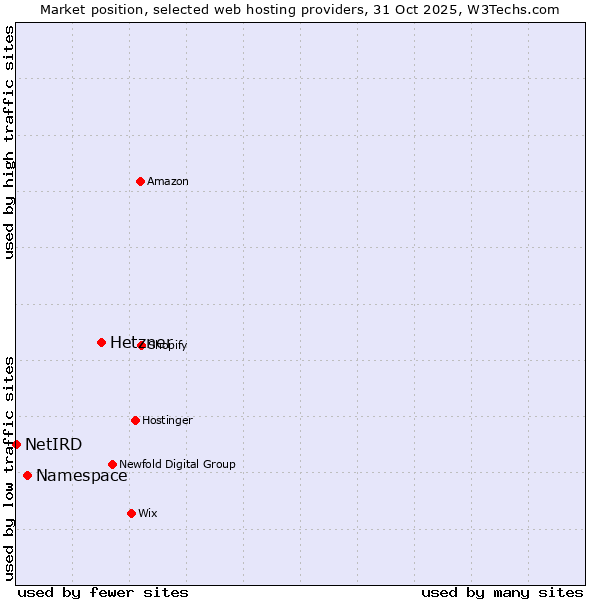 Market position of Hetzner vs. Namespace vs. NetIRD