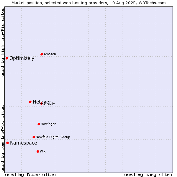 Market position of Hetzner vs. Namespace vs. Optimizely
