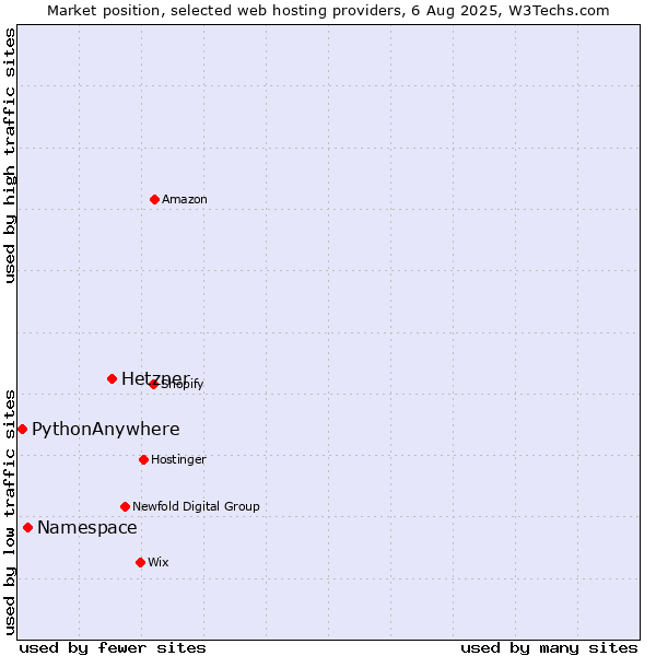 Market position of Hetzner vs. Namespace vs. PythonAnywhere