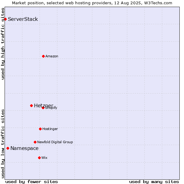 Market position of Hetzner vs. Namespace vs. ServerStack