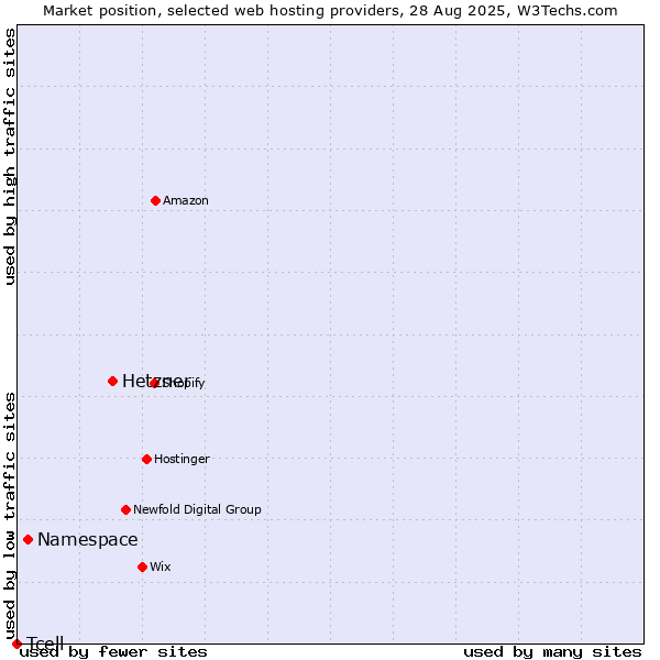 Market position of Hetzner vs. Namespace vs. Tcell