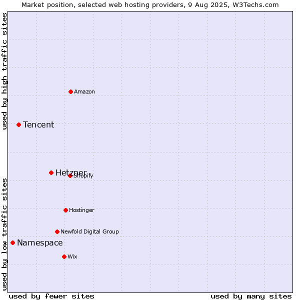 Market position of Hetzner vs. Tencent vs. Namespace