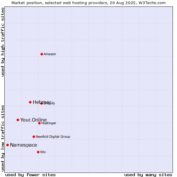 Market position of Hetzner vs. Your.Online vs. Namespace
