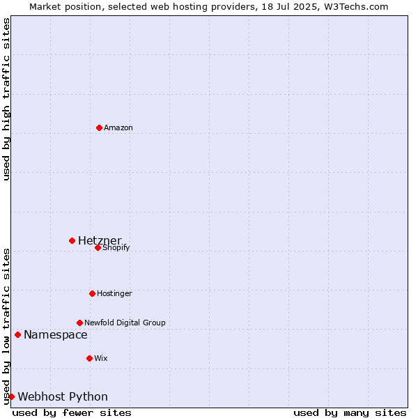 Market position of Hetzner vs. Namespace vs. Webhost Python