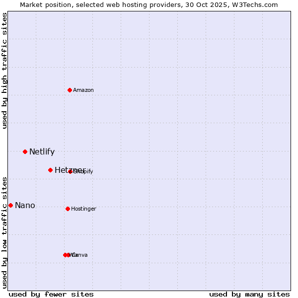 Market position of Hetzner vs. Netlify vs. Nano