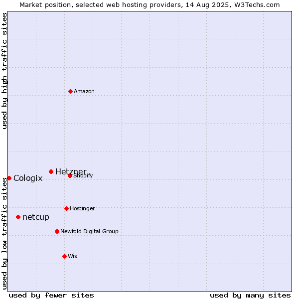 Market position of Hetzner vs. netcup vs. Cologix