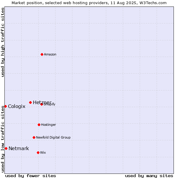 Market position of Hetzner vs. Netmark vs. Cologix