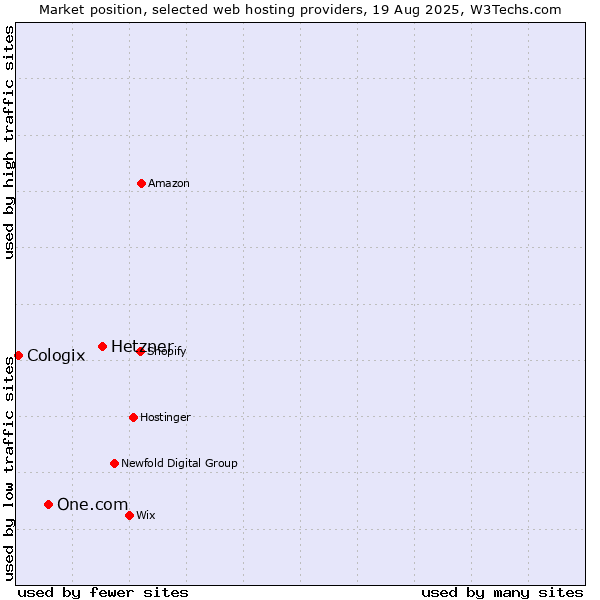 Market position of Hetzner vs. One.com vs. Cologix
