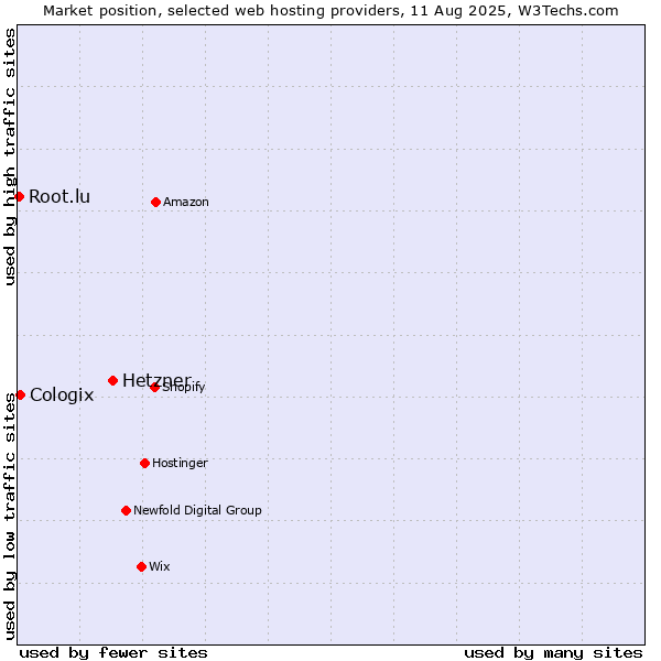 Market position of Hetzner vs. Cologix vs. Root.lu