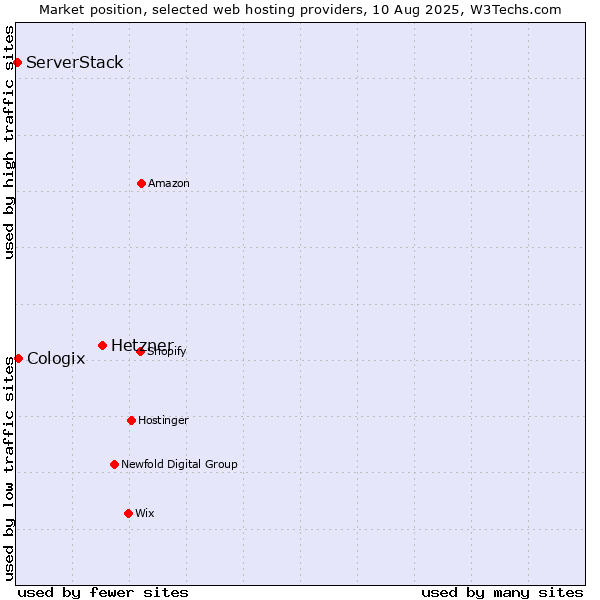 Market position of Hetzner vs. Cologix vs. ServerStack