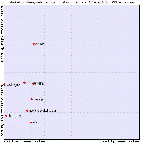 Market position of Hetzner vs. Turbify vs. Cologix