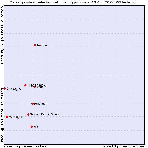Market position of Hetzner vs. webgo vs. Cologix
