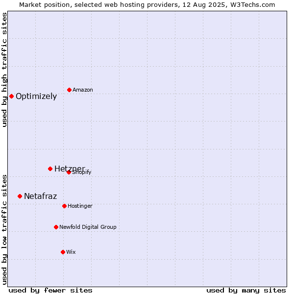 Market position of Hetzner vs. Netafraz vs. Optimizely