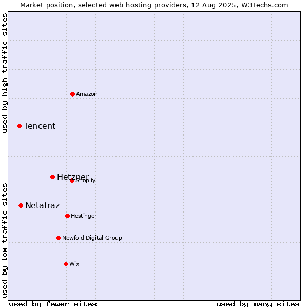 Market position of Hetzner vs. Netafraz vs. Tencent