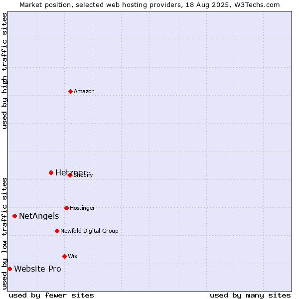 Market position of Hetzner vs. NetAngels vs. Website Pro