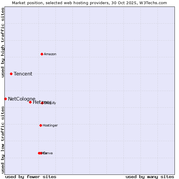 Market position of Hetzner vs. Tencent vs. NetCologne