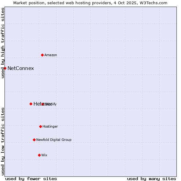Market position of Hetzner vs. NetConnex