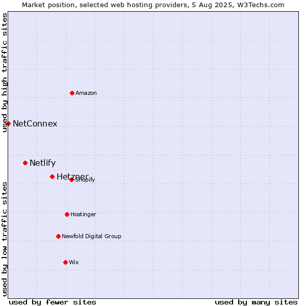 Market position of Hetzner vs. Netlify vs. NetConnex