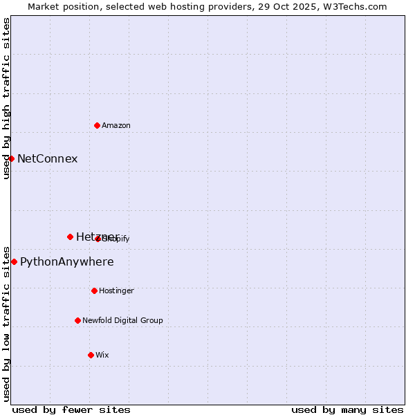 Market position of Hetzner vs. PythonAnywhere vs. NetConnex