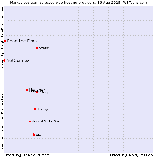 Market position of Hetzner vs. Read the Docs vs. NetConnex