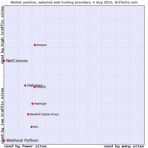 Market position of Hetzner vs. NetConnex vs. Webhost Python
