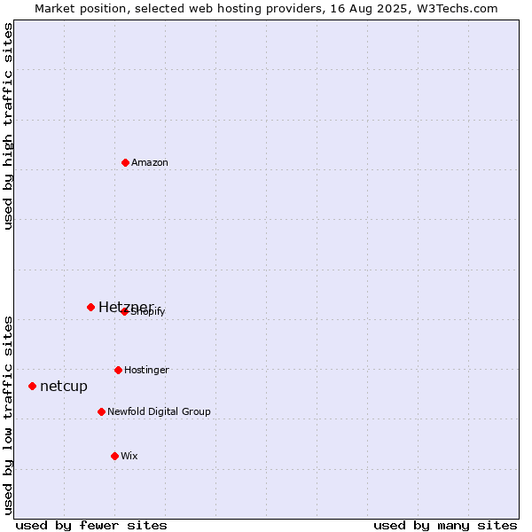 Market position of Hetzner vs. netcup