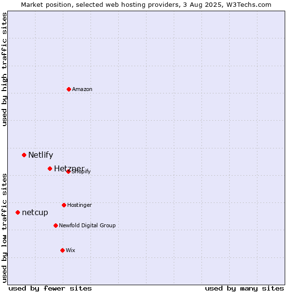 Market position of Hetzner vs. Netlify vs. netcup
