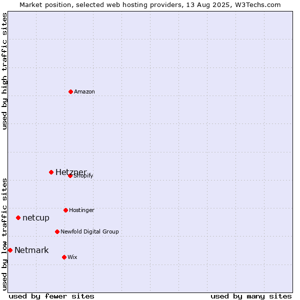 Market position of Hetzner vs. netcup vs. Netmark