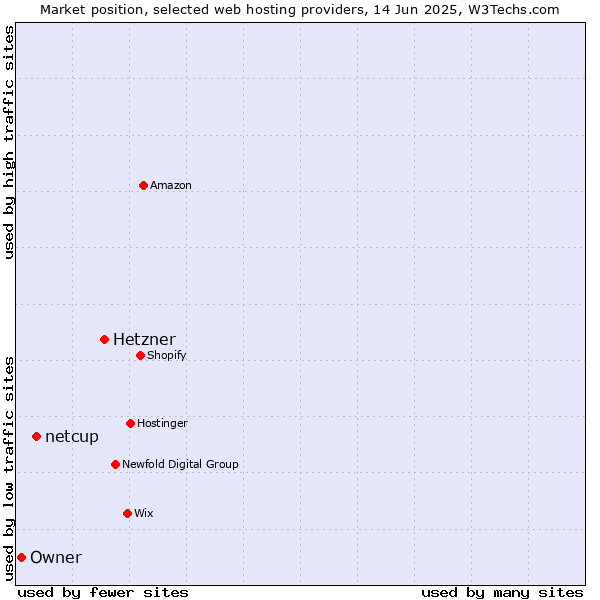 Market position of Hetzner vs. netcup vs. Owner