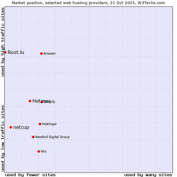 Market position of Hetzner vs. netcup vs. Root.lu