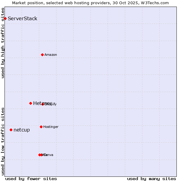 Market position of Hetzner vs. netcup vs. ServerStack