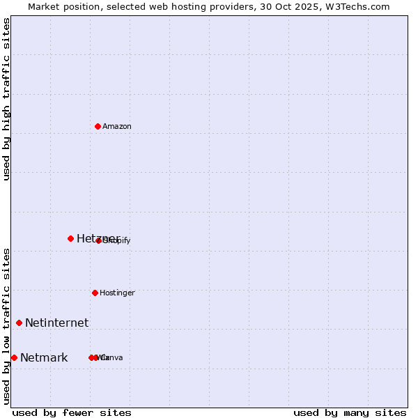 Market position of Hetzner vs. Netinternet vs. Netmark