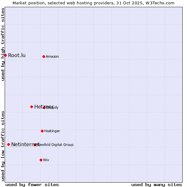 Market position of Hetzner vs. Netinternet vs. Root.lu