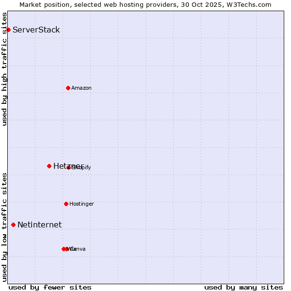 Market position of Hetzner vs. Netinternet vs. ServerStack