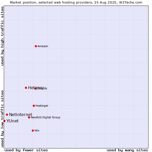 Market position of Hetzner vs. Netinternet vs. YUnet