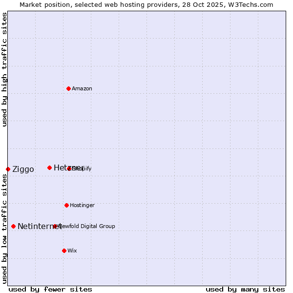 Market position of Hetzner vs. Netinternet vs. Ziggo