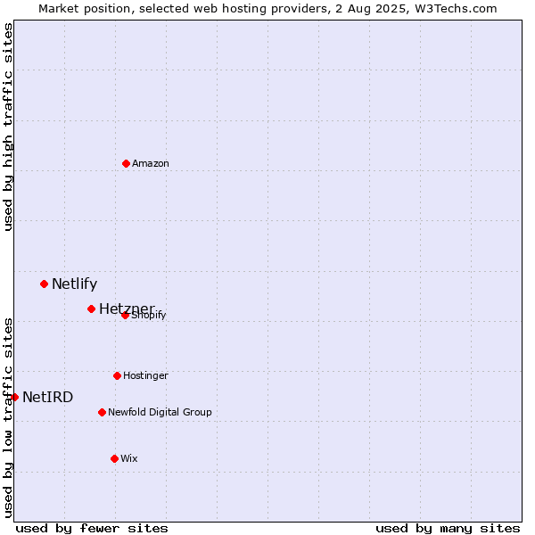 Market position of Hetzner vs. Netlify vs. NetIRD