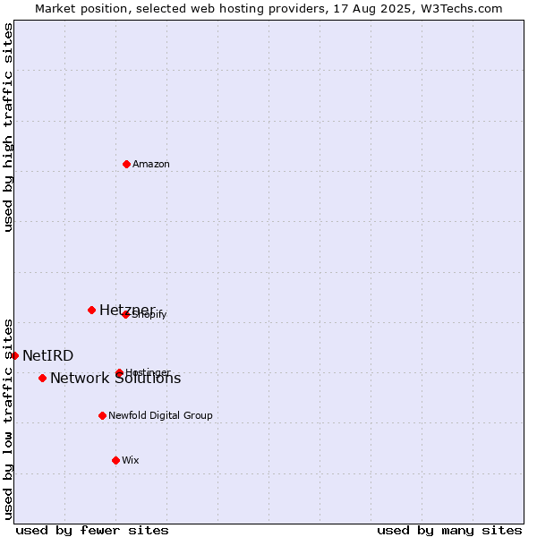 Market position of Hetzner vs. Network Solutions vs. NetIRD