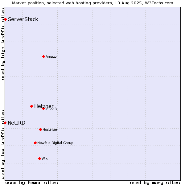 Market position of Hetzner vs. ServerStack vs. NetIRD
