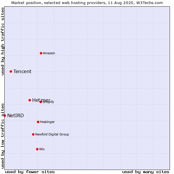 Market position of Hetzner vs. Tencent vs. NetIRD