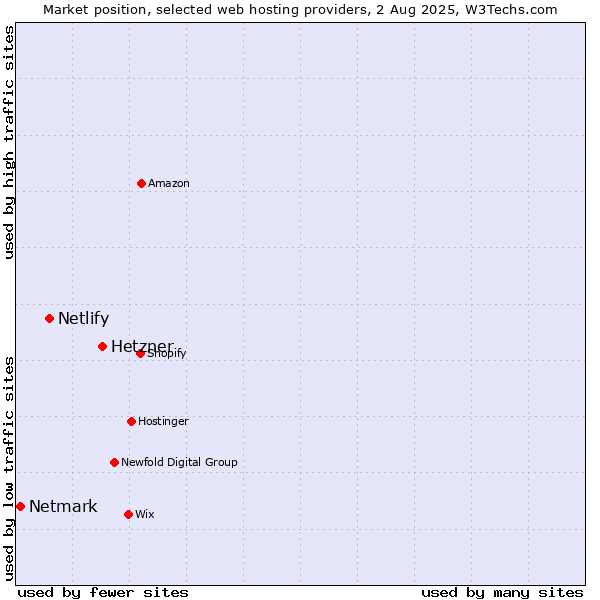 Market position of Hetzner vs. Netlify vs. Netmark