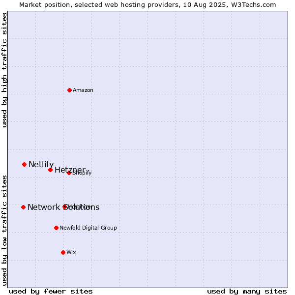 Market position of Hetzner vs. Netlify vs. Network Solutions