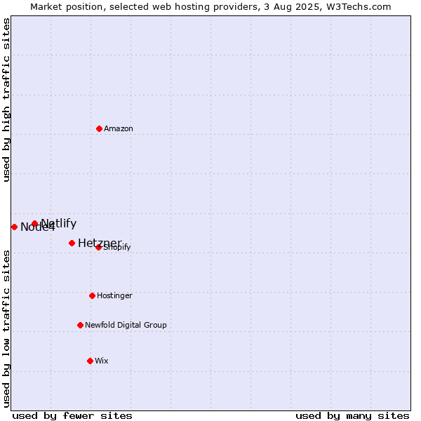 Market position of Hetzner vs. Netlify vs. Node4