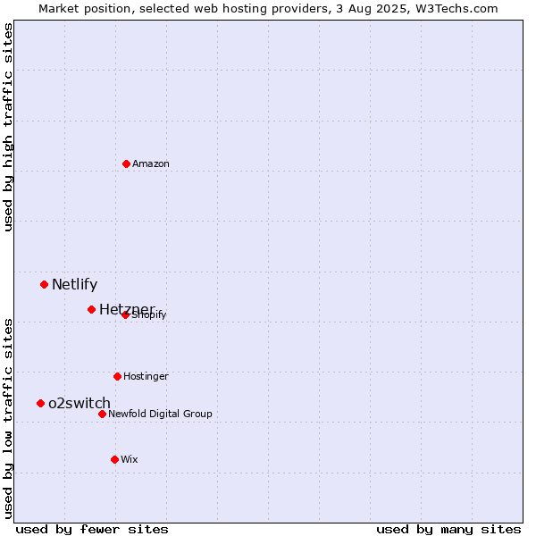 Market position of Hetzner vs. Netlify vs. o2switch