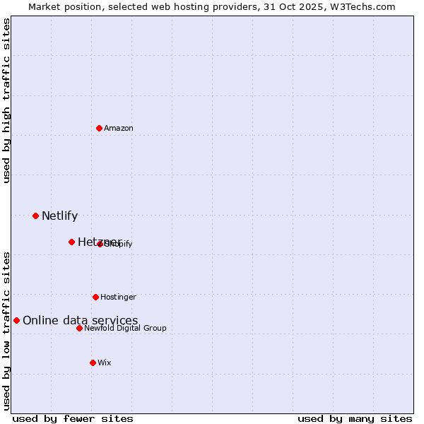 Market position of Hetzner vs. Netlify vs. Online data services