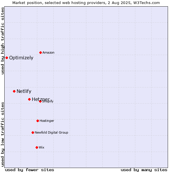 Market position of Hetzner vs. Netlify vs. Optimizely