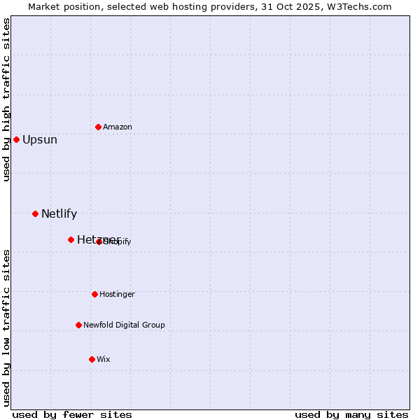 Market position of Hetzner vs. Netlify vs. Platform.sh