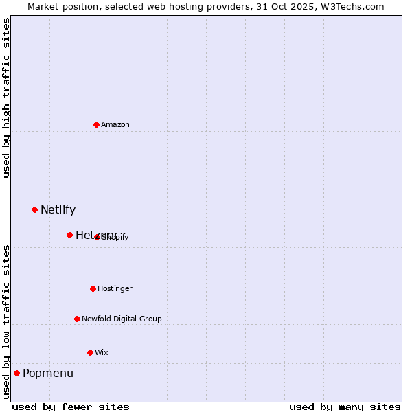 Market position of Hetzner vs. Netlify vs. Popmenu