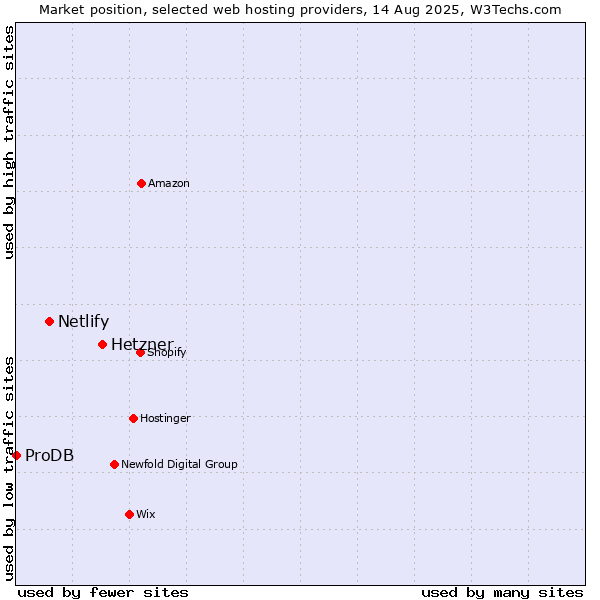 Market position of Hetzner vs. Netlify vs. ProDB